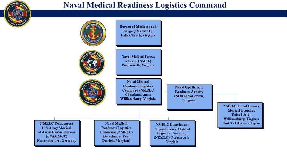 Naval Medical Readiness Logistics Command Organizational Chart